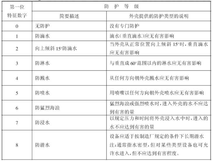 燈具防護等級表 燈具防護等級表